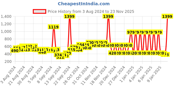 ajio.com pepe jeans Farin Jeggings with Elasticated Waist pepe jeans Price History Graph from 3 Aug 2024 to 23 Nov 2025