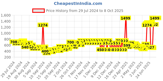 ajio.com pepe jeans Fiddle Cotton Shorts with Drawstring Waist pepe jeans Price History Graph from 29 Jul 2024 to 7 Oct 2025