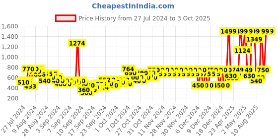 ajio.com pepe jeans Fiddle Graphic Print Shorts pepe jeans Price History Graph from 27 Jul 2024 to 3 Oct 2025