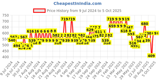 ajio.com pepe jeans Flat-Front Bermudas with Elasticated Waist pepe jeans Price History Graph from 9 Jul 2024 to 4 Oct 2025