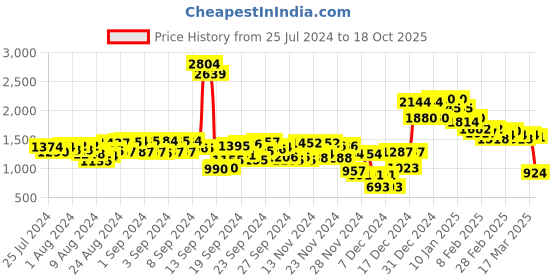 ajio.com pepe jeans Flat-Front Chino Shorts pepe jeans Price History Graph from 25 Jul 2024 to 18 Oct 2025