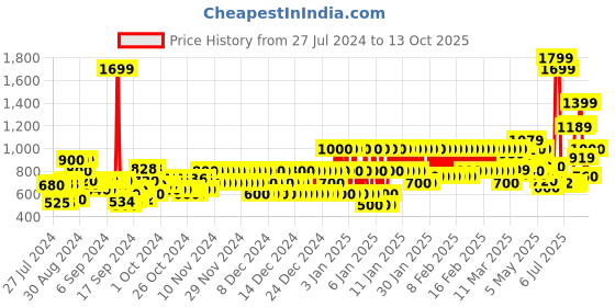 ajio.com pepe jeans Flat-Front Shorts with Belt pepe jeans Price History Graph from 27 Jul 2024 to 13 Oct 2025
