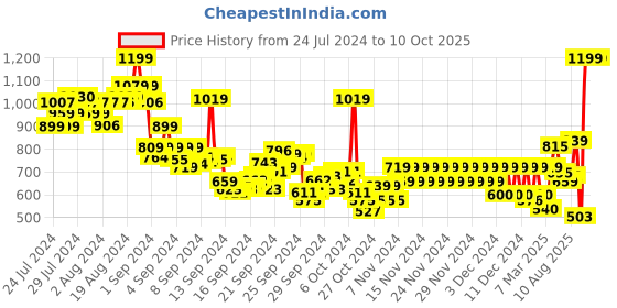 ajio.com pepe jeans Frederick SS IP Printed Regular Fit Round-Neck T-Shirt pepe jeans Price History Graph from 24 Jul 2024 to 4 Oct 2025