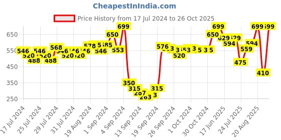 ajio.com pepe jeans Geometric Print Mid-Rise Briefs with Elasticated Waistband pepe jeans Price History Graph from 17 Jul 2024 to 26 Oct 2025