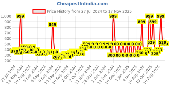 ajio.com pepe jeans Geometric Print Round-Neck T-shirt pepe jeans Price History Graph from 27 Jul 2024 to 17 Nov 2025