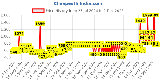 ajio.com pepe jeans Geometric Print Shirt pepe jeans Price History Graph from 27 Jul 2024 to 2 Dec 2025