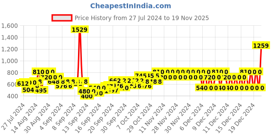ajio.com pepe jeans Gore Polo T-Shirt with Placement Embroidery pepe jeans Price History Graph from 27 Jul 2024 to 19 Nov 2025