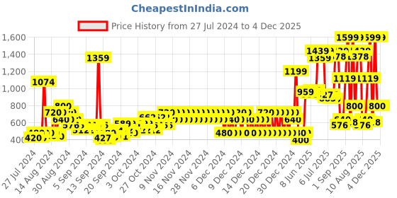 ajio.com pepe jeans Graphic Print Shirt with Camp Collar pepe jeans Price History Graph from 27 Jul 2024 to 3 Dec 2025