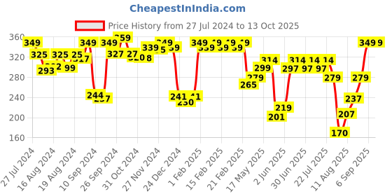 ajio.com pepe jeans Graphic Print Trunks with Elasticated Waistband pepe jeans Price History Graph from 27 Jul 2024 to 12 Oct 2025