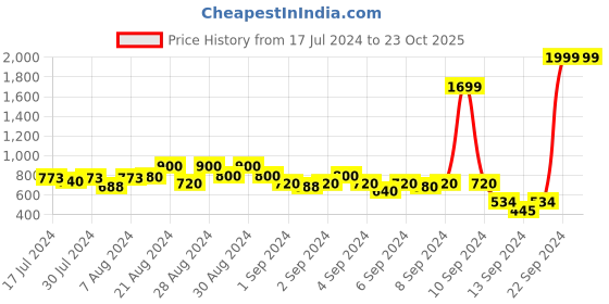 ajio.com pepe jeans Grayson Cashed Mid-Wash Slim Fit Jeans pepe jeans Price History Graph from 17 Jul 2024 to 23 Oct 2025