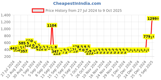 ajio.com pepe jeans HACKNEY Graphic Print Crew-Neck T-Shirt pepe jeans Price History Graph from 27 Jul 2024 to 4 Oct 2025