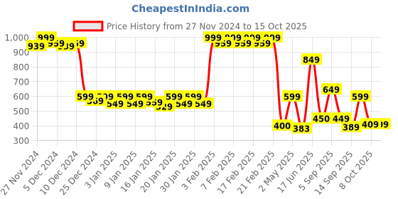 ajio.com pepe jeans Heathered Mid-Rise Lounge Shorts with Drawstring Fastening pepe jeans Price History Graph from 27 Nov 2024 to 15 Oct 2025