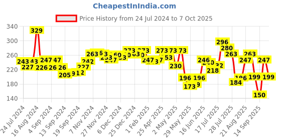 ajio.com pepe jeans Heathered Panelled Briefs pepe jeans Price History Graph from 24 Jul 2024 to 7 Oct 2025