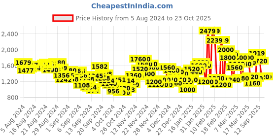 ajio.com pepe jeans Heavy-Wash Distressed Tapered Fit Jeans pepe jeans Price History Graph from 5 Aug 2024 to 23 Oct 2025