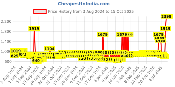ajio.com pepe jeans High-Rise Wide Leg Jeans pepe jeans Price History Graph from 3 Aug 2024 to 15 Oct 2025