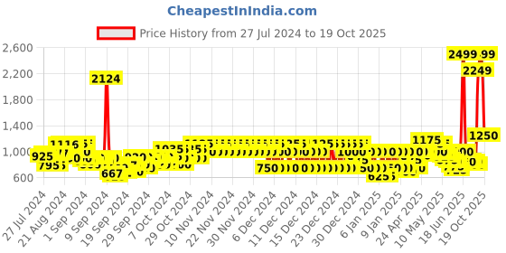 ajio.com pepe jeans Hooded Colourblock Shirt pepe jeans Price History Graph from 27 Jul 2024 to 19 Oct 2025
