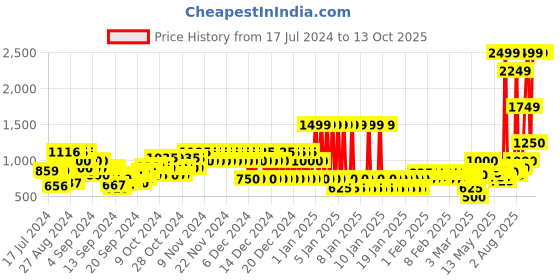 ajio.com pepe jeans Jacey Colourblock Zip-Front Hoodie pepe jeans Price History Graph from 17 Jul 2024 to 4 Oct 2025