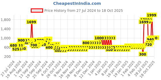 ajio.com pepe jeans Janet Colourblock Sweatshirt with Half-Zip Closure pepe jeans Price History Graph from 27 Jul 2024 to 18 Oct 2025