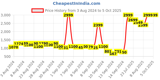 ajio.com pepe jeans Jim IP Quilted Zip-Front Hooded Gillet pepe jeans Price History Graph from 3 Aug 2024 to 4 Oct 2025