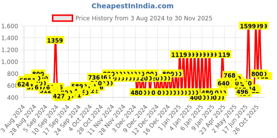 ajio.com pepe jeans Journi Colourblock Sweatshirt pepe jeans Price History Graph from 3 Aug 2024 to 30 Nov 2025
