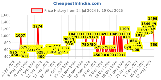 ajio.com pepe jeans Kenoua JR Placement Brand Print Crew-Neck T-Shirt pepe jeans Price History Graph from 24 Jul 2024 to 19 Oct 2025