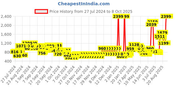 ajio.com pepe jeans Kyra Colorblock Sweater pepe jeans Price History Graph from 27 Jul 2024 to 4 Oct 2025