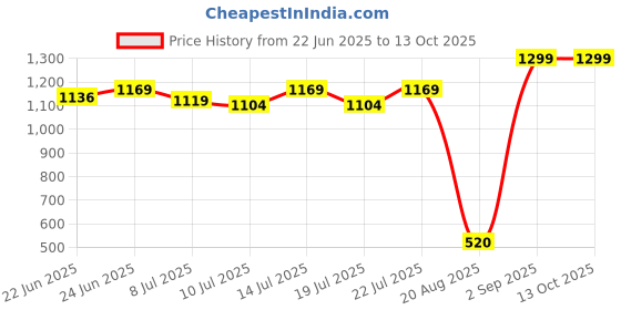 ajio.com pepe jeans Leaf Print Shirt with Patch Pocket pepe jeans Price History Graph from 22 Jun 2025 to 13 Oct 2025