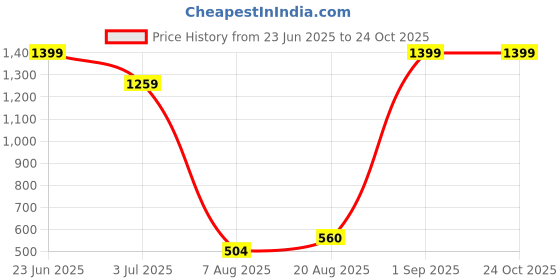 ajio.com pepe jeans Leaf Print Shirt with Patch Pocket pepe jeans Price History Graph from 23 Jun 2025 to 24 Oct 2025