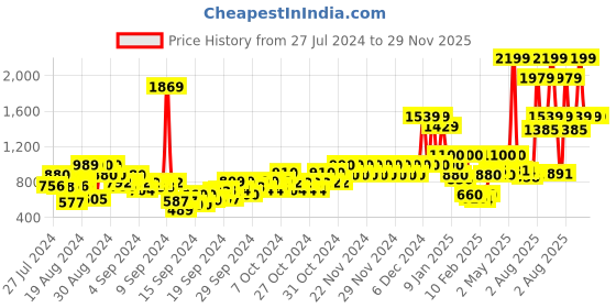 ajio.com pepe jeans Leopard Print Round-Neck Sweater pepe jeans Price History Graph from 27 Jul 2024 to 29 Nov 2025