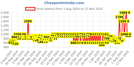 ajio.com pepe jeans Liam Sweater with Contrast Sleeves pepe jeans Price History Graph from 3 Aug 2024 to 17 Nov 2025