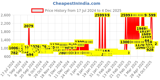 ajio.com pepe jeans Lightly Washed Flared Jeans pepe jeans Price History Graph from 17 Jul 2024 to 4 Dec 2025