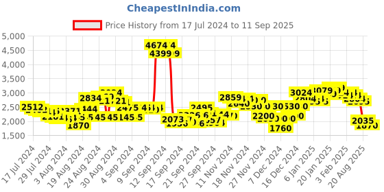 ajio.com pepe jeans Lightly-Washed Low-Rise Tapered Fit Jeans pepe jeans Price History Graph from 17 Jul 2024 to 11 Sep 2025