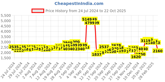 ajio.com pepe jeans Lightly Washed Slim Fit Jeans pepe jeans Price History Graph from 24 Jul 2024 to 22 Oct 2025