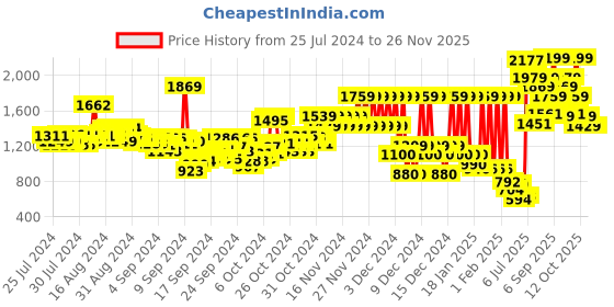 ajio.com pepe jeans Lightly Washed Slim Fit Jeans pepe jeans Price History Graph from 25 Jul 2024 to 17 Nov 2025