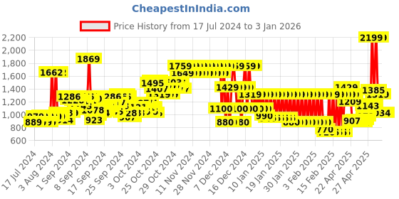ajio.com pepe jeans Lightly Washed Straight Fit Jeans pepe jeans Price History Graph from 17 Jul 2024 to 30 Dec 2025