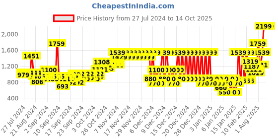 ajio.com pepe jeans Lightly Washed Straight Fit Jeans pepe jeans Price History Graph from 27 Jul 2024 to 4 Oct 2025