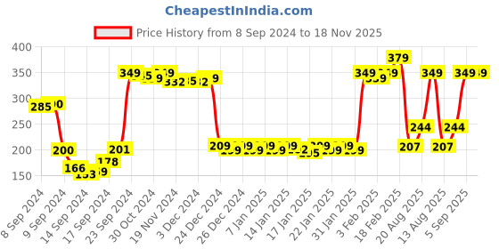 ajio.com pepe jeans Low-Rise Briefs with Contrast Elasticated Waistband pepe jeans Price History Graph from 8 Sep 2024 to 17 Nov 2025
