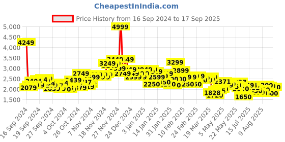ajio.com pepe jeans Men All Over Printed Lightweight Jackpot Fit Bomber Jacket pepe jeans Price History Graph from 16 Sep 2024 to 17 Sep 2025