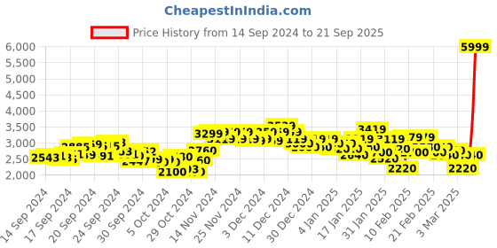ajio.com pepe jeans Men All Over Printed Regular Fit Jacket pepe jeans Price History Graph from 14 Sep 2024 to 21 Sep 2025
