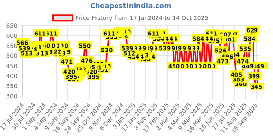 ajio.com pepe jeans Men Boxers with Elasticated Waist pepe jeans Price History Graph from 17 Jul 2024 to 14 Oct 2025