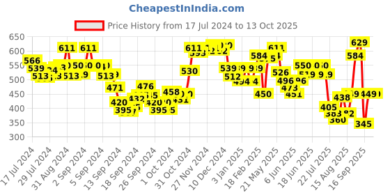 ajio.com pepe jeans Men Boxers with Elasticated Waist pepe jeans Price History Graph from 17 Jul 2024 to 13 Oct 2025