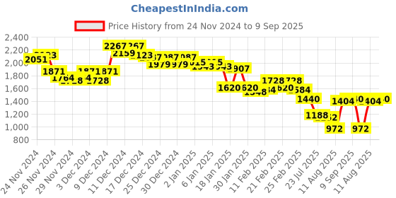 ajio.com pepe jeans Men Brand Print Extra Slim Fit Hoodie with Kangaroo Pocket pepe jeans Price History Graph from 24 Nov 2024 to 9 Sep 2025