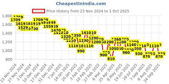 ajio.com pepe jeans Men Brand Print Regular Fit Hoodie with Kangaroo Pocket pepe jeans Price History Graph from 23 Nov 2024 to 1 Oct 2025