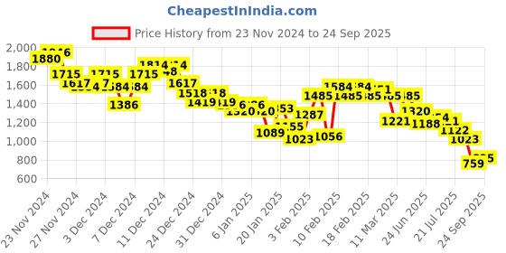 ajio.com pepe jeans Men Brand Print Regular Fit Hoodie with Kangaroo Pocket pepe jeans Price History Graph from 23 Nov 2024 to 24 Sep 2025