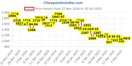 ajio.com pepe jeans Men Brand Print Regular Fit Sweatshirt pepe jeans Price History Graph from 22 Nov 2024 to 19 Oct 2025