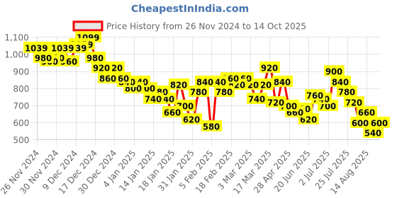 ajio.com pepe jeans Men Brand Print Regular Fit Sweatshirt pepe jeans Price History Graph from 26 Nov 2024 to 14 Oct 2025