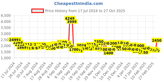 ajio.com pepe jeans Men Cash Mid-Wash Straight Fit Jeans pepe jeans Price History Graph from 17 Jul 2024 to 27 Oct 2025