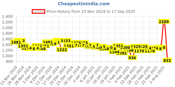 ajio.com pepe jeans Men Colourblock Regular Fit Sweatshirt pepe jeans Price History Graph from 23 Nov 2024 to 17 Sep 2025