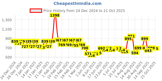ajio.com pepe jeans Men Cotton Pyjamas pepe jeans Price History Graph from 24 Dec 2024 to 21 Oct 2025