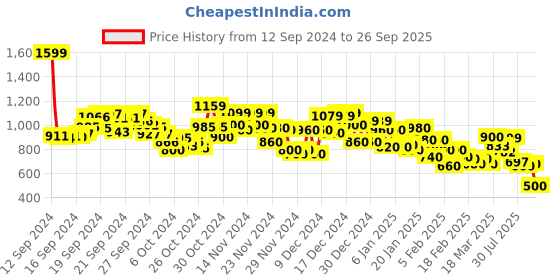 ajio.com pepe jeans Men Floral Print Shorts pepe jeans Price History Graph from 12 Sep 2024 to 26 Sep 2025